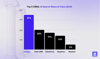 HubSpot Lost 70% of Its SEO Traffic—But That Doesn’t Mean It’s Losing